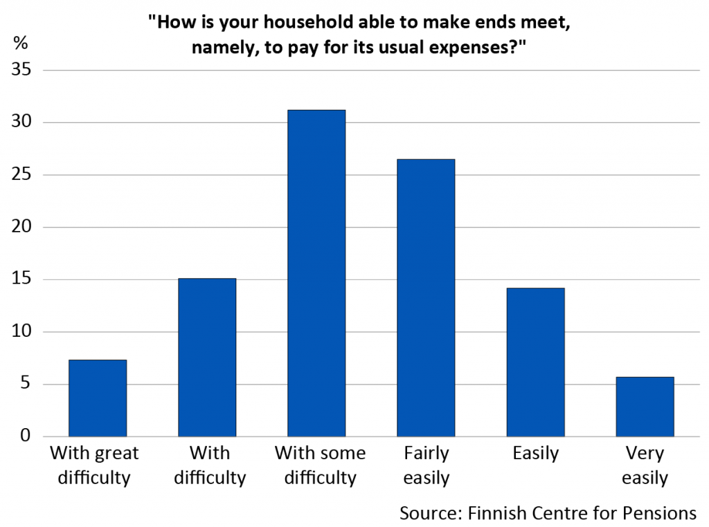 How does your household cover everyday expenses? Around seven per cent of the respondents said they made ends meet with great difficulty and 15 per cent with difficulty. Around 30 per cent experience some difficulty covering their expenses. Around 27 per cent find it fairly easy to make ends meet. Covering expenses is easy for 14 per cent and very easy for nearly six per cent of the respondents.
