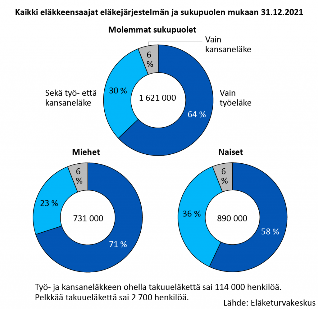Kaikki eläkkeensaajat eläkejärjestelmän ja sukupuolen mukaan 31.12.2021