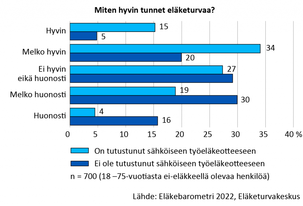 Miten hyvin tunnet eläketurvaa? Niistä vastaajista, jotka ovat tutustuneet sähköiseen työeläkeotteeseen, tuntee eläketurvaa hyvin 15 prosenttia, melko hyvin 34 prosenttia, ei hyvin eikä huonosti 27 prosenttia, melko huonosti 19 prosenttia ja huonosti 4 prosenttia. Niistä, jotka eivät ole tutustuneet sähköiseen työeläkeotteeseen, tuntee eläketurvaa hyvin 5 prosenttia, melko hyvin 20 prosenttia, ei hyvin eikä huonosti 29 prosenttia, melko huonosti 30 prosenttia, ja huonosti 16 prosenttia. Lähde: Eläkebarometri 2022, Eläketurvakeskus. 