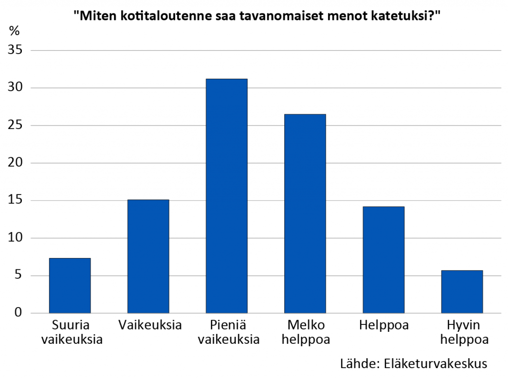 Miten kotitaloutenne saa tavanomaiset menot katetuksi? Suuria vaikeuksia on noin 7 prosentilla vastaajista, vaikeuksia puolestaan 15 prosentilla vastaajista. Noin 30 prosenttia kokee pieniä vaikeuksia menojen kattamisessa. Menojen kattaminen on melko helppoa noin 27 prosentille vastaajista. Helppoa se on 14 prosentille ja hyvin helppoa lähes 6 prosentille vastaajista.