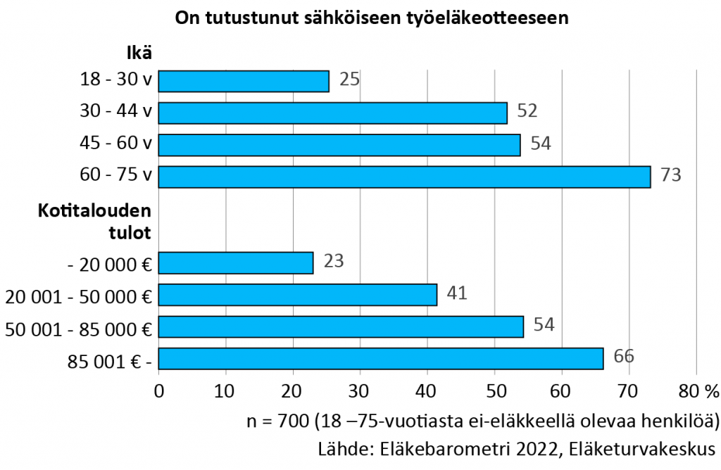 Sähköiseen työeläkeotteeseen on tutustunut 18–75-vuotiaista ei-eläkkeellä olevista: 18–30-vuotiaista 25 prosenttia, 30–44-vuotiaista 52 prosenttia, 45–60-vuotiaista 54 prosenttia ja 60–75-vuotiaista 73 prosenttia. Kun katsotaan kotitalouden tuloja, sähköiseen työeläkeotteeseen on tutustunut 23 prosenttia niistä, joiden kotitalouden tulot olivat 20 000 euroa tai alle, 41 prosenttia niistä, joiden tulot olivat 20 000–50 000 euroa, 54 prosenttia niistä, joiden kotitalouden tulot olivat 50 000–85 000 euroa, ja 66 prosenttia niistä, joiden tulot olivat yli 85 000 euroa. Lähde: Eläkebarometri 2022, Eläketurvakeskus.