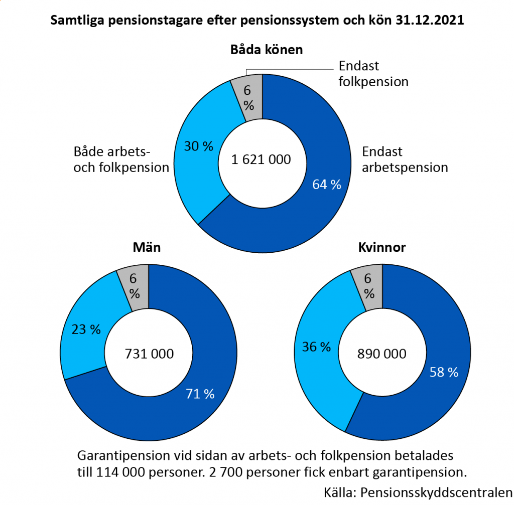Samtliga pensionstagare efter pensionssystem och kön 31.12.2021