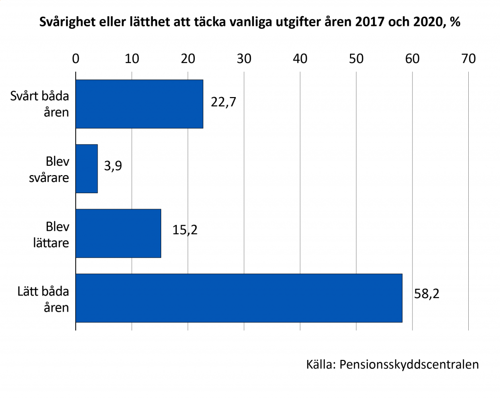 Lätthet eller svårighet att täcka vanliga utgifter åren 2017 och 2020, procent. Cirka 23 procent av svararna hade svårt att täcka vanliga utgifter båda åren. För 4 procent blev det svårare och för 15 procent lättare. Cirka 60 procent var av åsikten att det var lätt att täcka utgifterna båda åren.