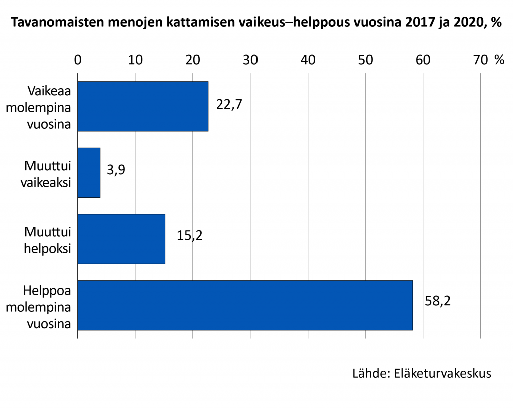 Tavanomaisten menojen kattamisen vaikeus tai helppous vuosina 2017 ja 2020, prosenttia. Noin 23 prosentille vastaajista tavanomaisten menojen kattaminen oli vaikeaa molempina vuosina. 4 prosentille se muuttui vaikeaksi ja 15 prosentille helpoksi. Noin 60 prosenttia oli sitä mieltä, että menojen kattaminen oli helppoa kumpanakin vuonna.