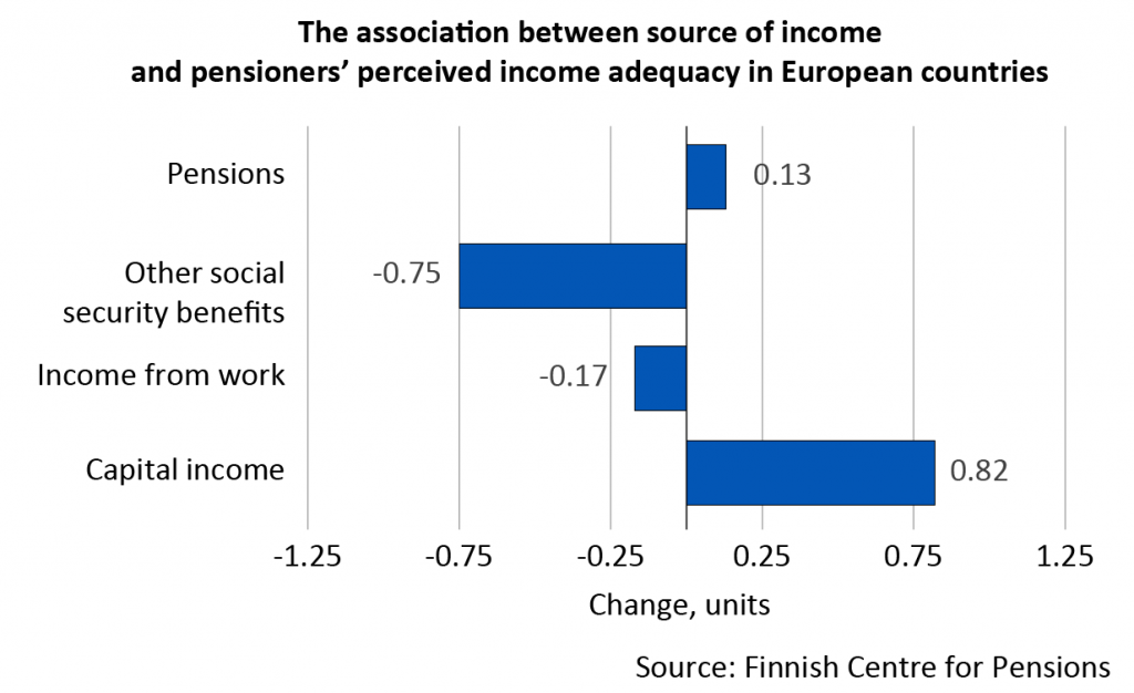 How the source of income is associated with pensioners’ perceived income adequacy in European countries. Change, units: pensions 0.13; other social security benefits -0.75; income from work -0.17; capital income 0.82.