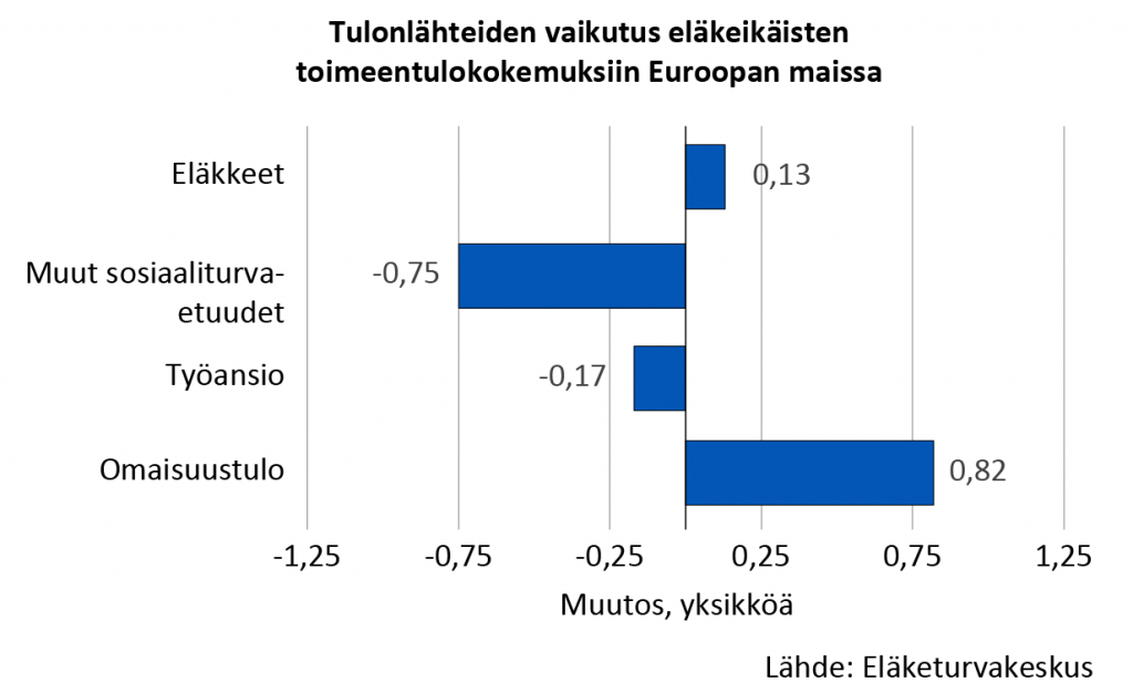 Tulonlähteiden vaikutus eläkeläisten toimeentulokokemuksiin Euroopan maissa. Muutos, yksikköä: eläkkeet 0,13, muut sosiaaliturvaetuudet -0,75, työansio -0,17 ja omaisuustulo 0,82.