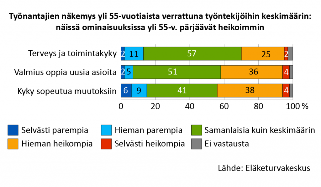 Työnantajien näkemys yli 55-vuotiaista verrattuna työntekijöihin keskimäärin. Näissä ominaisuuksissa yli 55-vuotiaat pärjäävät heikoimmin. Kyky sopeutua muutoksiin: 42 prosenttia pitää yli 55-vuotiaita hieman tai selvästi heikompina kuin työntekijät keskimäärin. Valmius oppia uusia asioita: 40 prosenttia pitää yli 55-vuotiaita hieman tai selvästi heikompina kuin työntekijät keskimäärin. Terveys ja toimintakyky: 27 prosenttia työnantajista pitää yli 55-vuotiaita työntekijöitä hieman tai selvästi heikompina kuin työntekijät keskimäärin. 