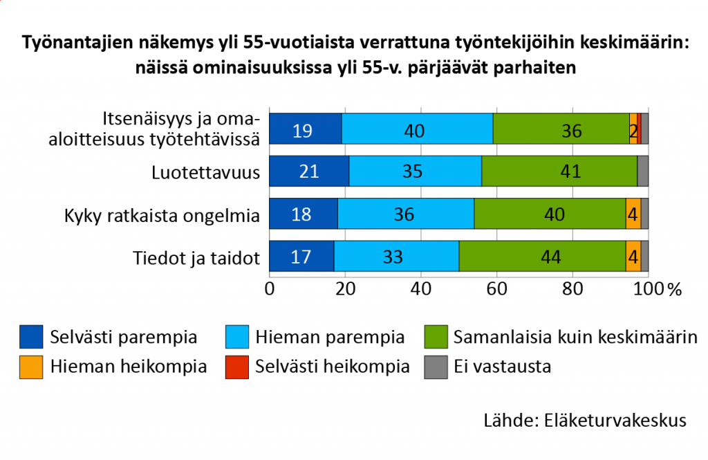 Työnantajien näkemys yli 55-vuotiaista verrattuna työntekijöihin keskimäärin. Näissä ominaisuuksissa yli 55-vuotiaat pärjäävät parhaiten. Itsenäisyys ja oma-aloitteisuus: noin 60 prosenttia työnantajista pitää yli 55-vuotiaita selvästi tai hieman parempina kuin työntekijät keskimäärin. Luotettavuus: noin 55 prosenttia pitää yli 55-vuotiaita selvästi tai hieman parempina kuin työntekijät keskimäärin. Kyky ratkaista ongelmia: noin 55 prosenttia pitää yli 55-vuotiaita selvästi tai hieman parempina kuin työntekijät keskimäärin. Tiedot ja taidot: 50 prosenttia pitää yli 55-vuotiaita selvästi tai hieman parempina kuin työntekijät keskimäärin. 