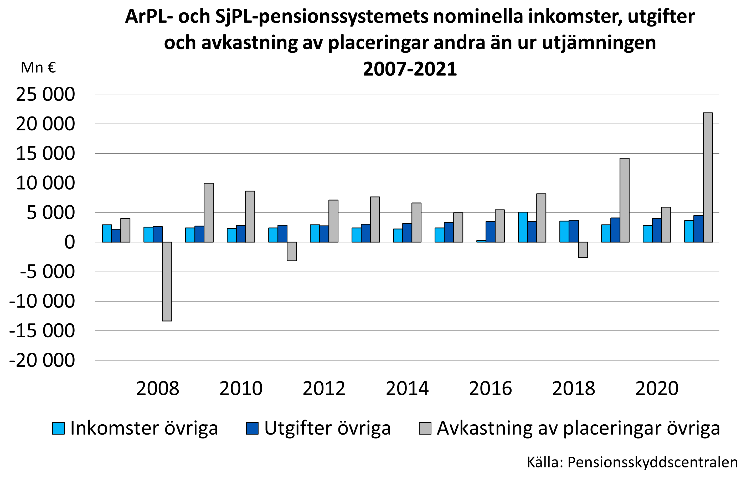 ArPL- och SjPL-pensionssystemets nominella inkomster, utgifter och avkastning av placeringar andra än ur utjämningen 2007-2020