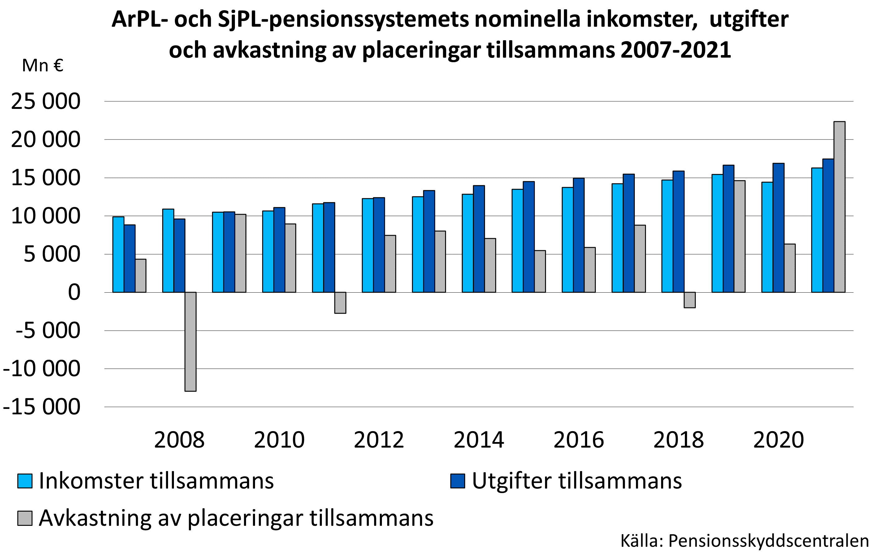 ArPL- och SjPL-pensionssystemets nominella inkomster, utgifter och avkastning av placeringar tillsammans 2007-2020