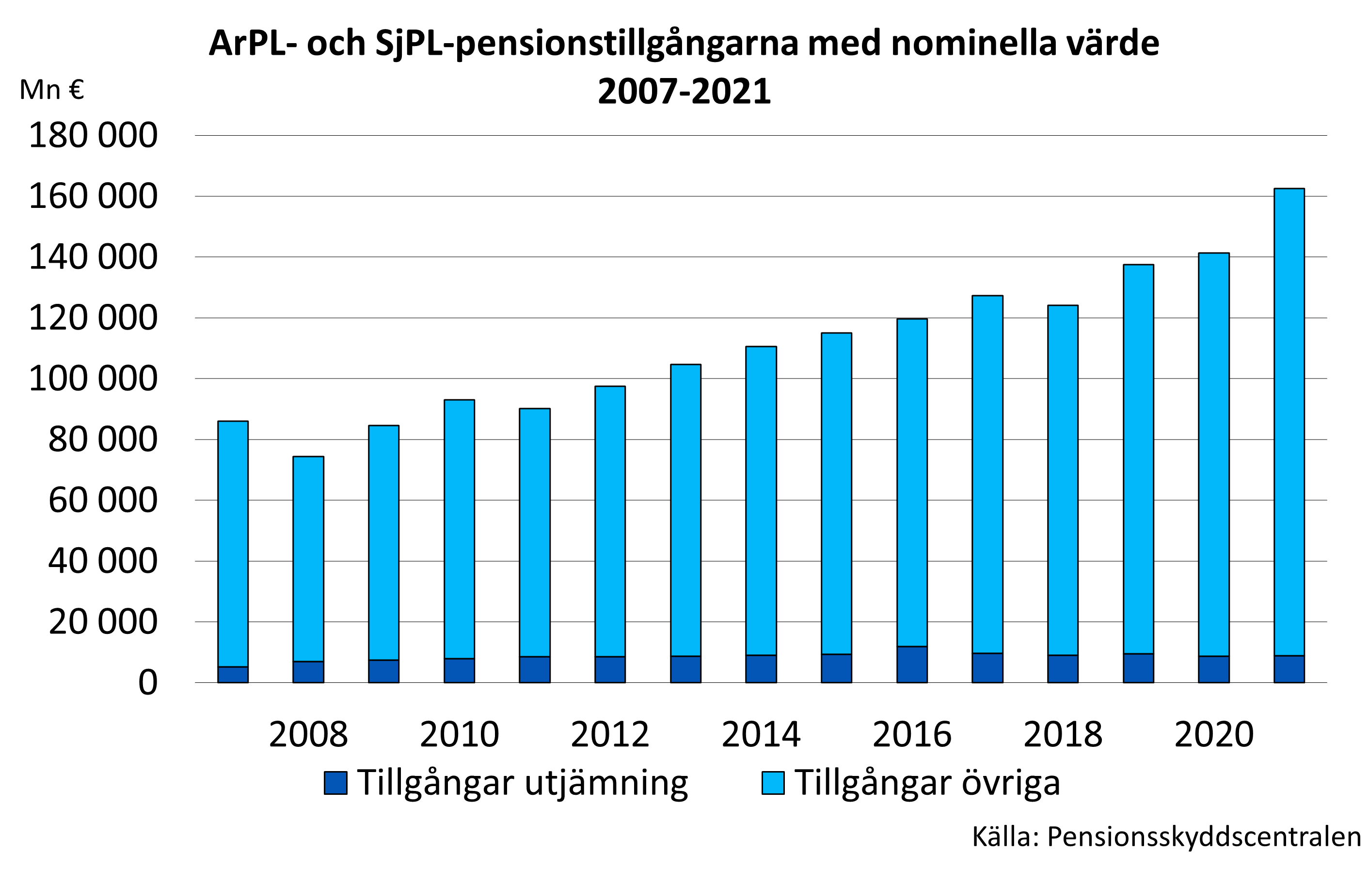 ArPL- och SjPL-pensionstillgångarna med nominella värde 2007-2020