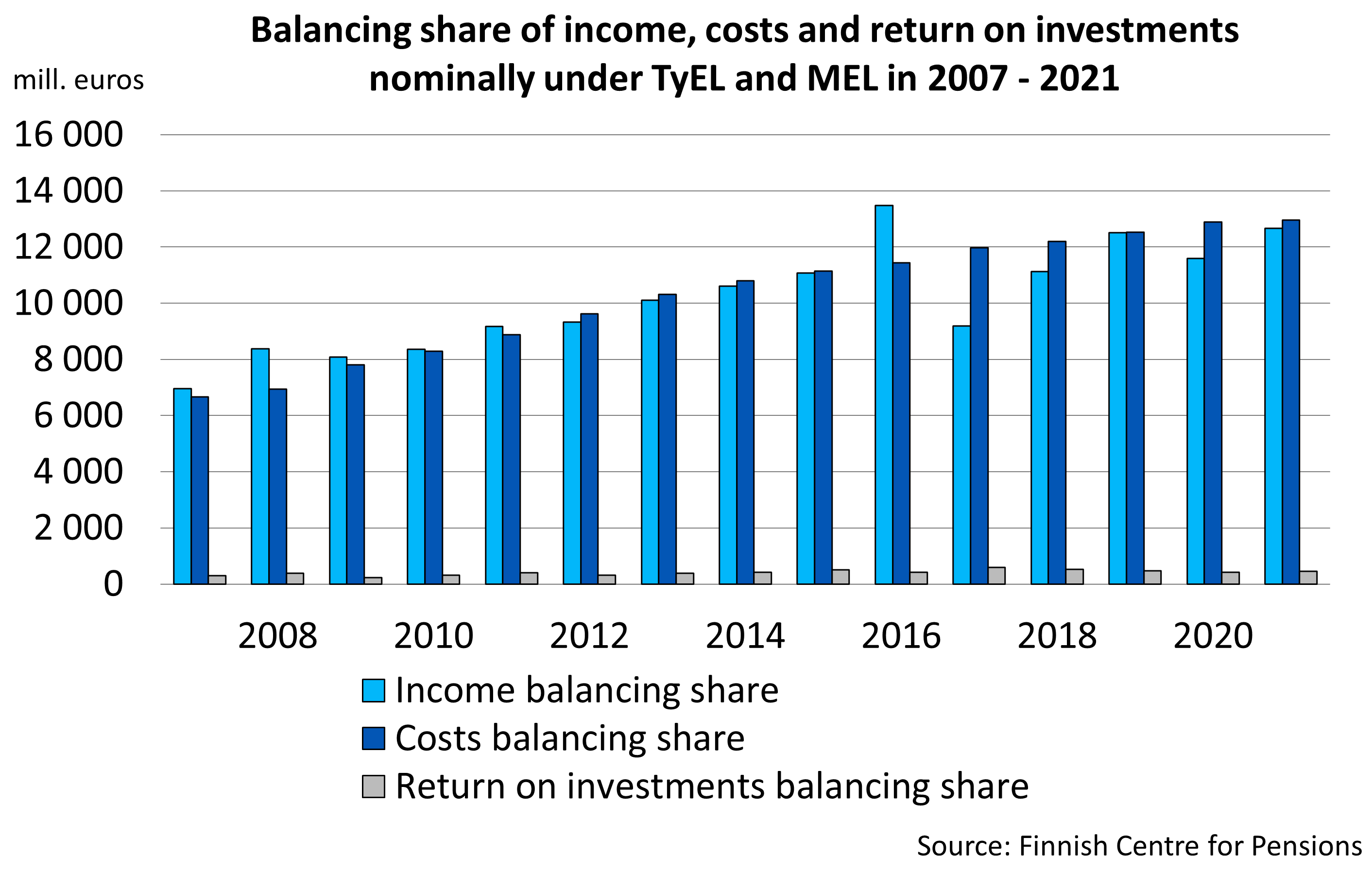 Balancing share of income, costs and return on investments nominally under TyEL and MEL in 2007 - 2020