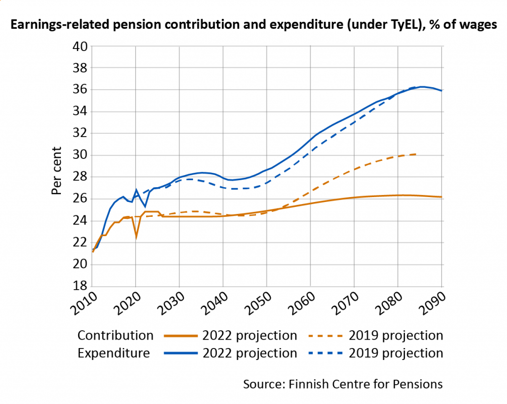 Infographics
Heading: Earnings-related pension contribution and expenditure (under TyEL), % of wages
