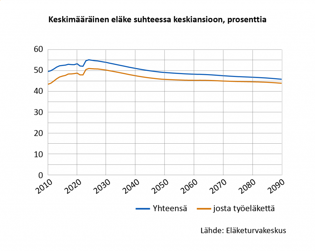 Keskimääräinen eläke suhteessa keskiansioon, prosenttia. Vuonna 2010 keskieläkkeen suhde keskiansioon oli 49 prosenttia, josta 43 prosenttiyksikköä oli työeläkettä. Vuonna 2021 suhde oli 52 prosenttia, josta 48 prosenttiyksikköä oli työeläkettä. Vuonna 2024 suhde on 55 prosenttia, josta 51 prosenttiyksikköä on työeläkettä. Tämän jälkeen suhde laskee ja vuonna 2090 sen arvioidaan olevan 46 prosenttia, josta 44 prosenttiyksikköä on työeläkettä.