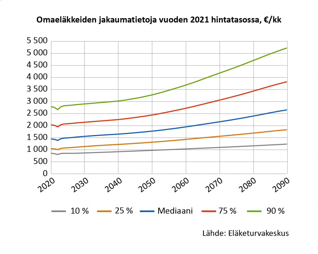 Omaeläkkeiden jakaumatietoja vuoden 2021 hintatasossa, euroa kuukaudessa. Vuonna 2021 jakauman 10 % prosenttipiste oli 838 euroa. Sen arvioidaan olevan 1233 euroa vuonna 2090. Vuonna 2021 jakauman 25 % prosenttipiste oli 1037 euroa. Sen arvioidaan olevan 1831 euroa vuonna 2090. Vuonna 2021 jakauman mediaani oli 1433 euroa. Sen arvioidaan olevan 2657 euroa vuonna 2090. Vuonna 2021 jakauman 75 % prosenttipiste oli 2016 euroa. Sen arvioidaan olevan 3824 euroa vuonna 2090. Vuonna 2021 jakauman 90 % prosenttipiste oli 2760 euroa. Sen arvioidaan olevan 5226 euroa vuonna 2090.