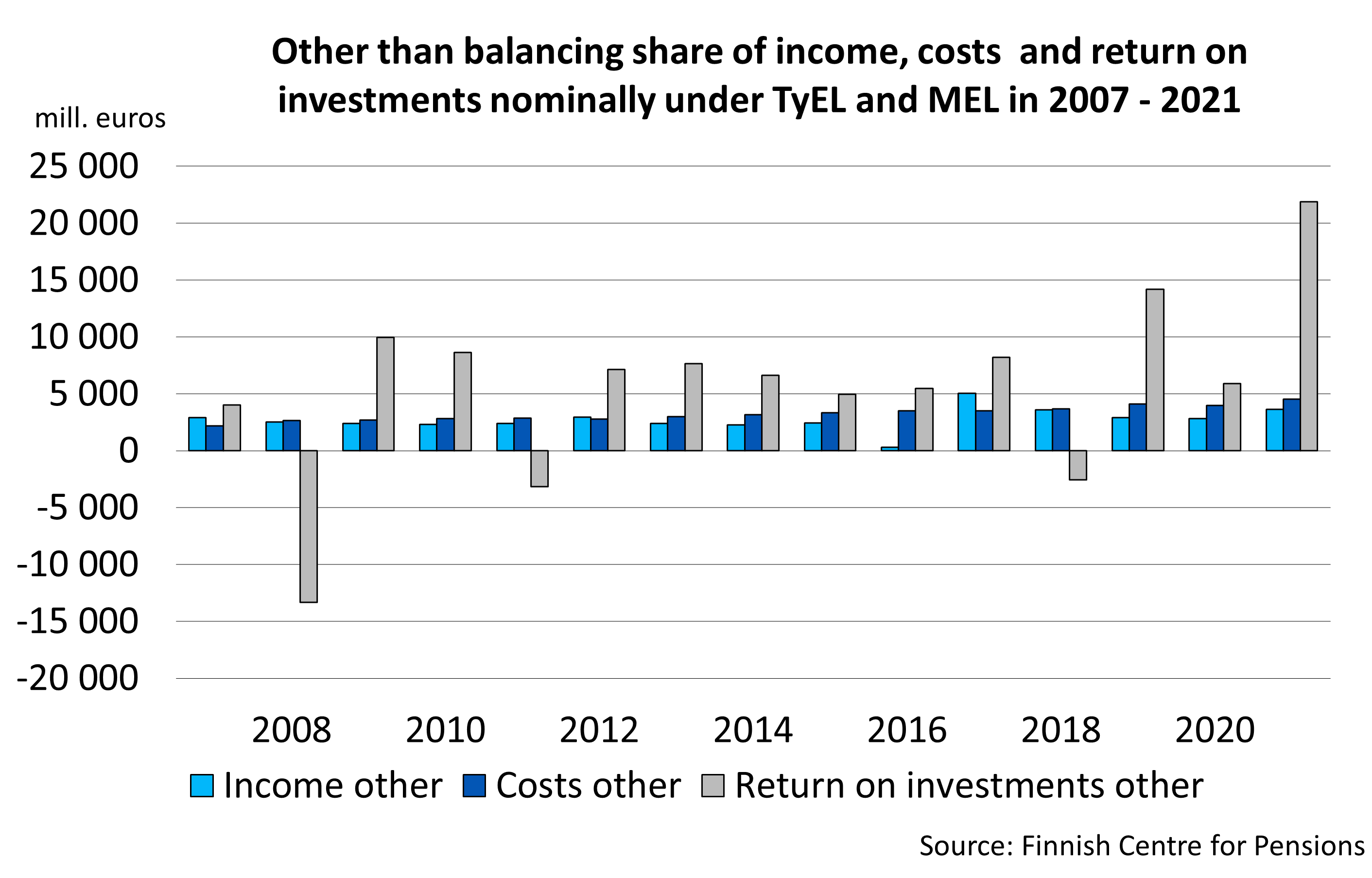 Other than balancing share of income, costs and return on investments nominally under TyEL and MEL in 2007 - 2020