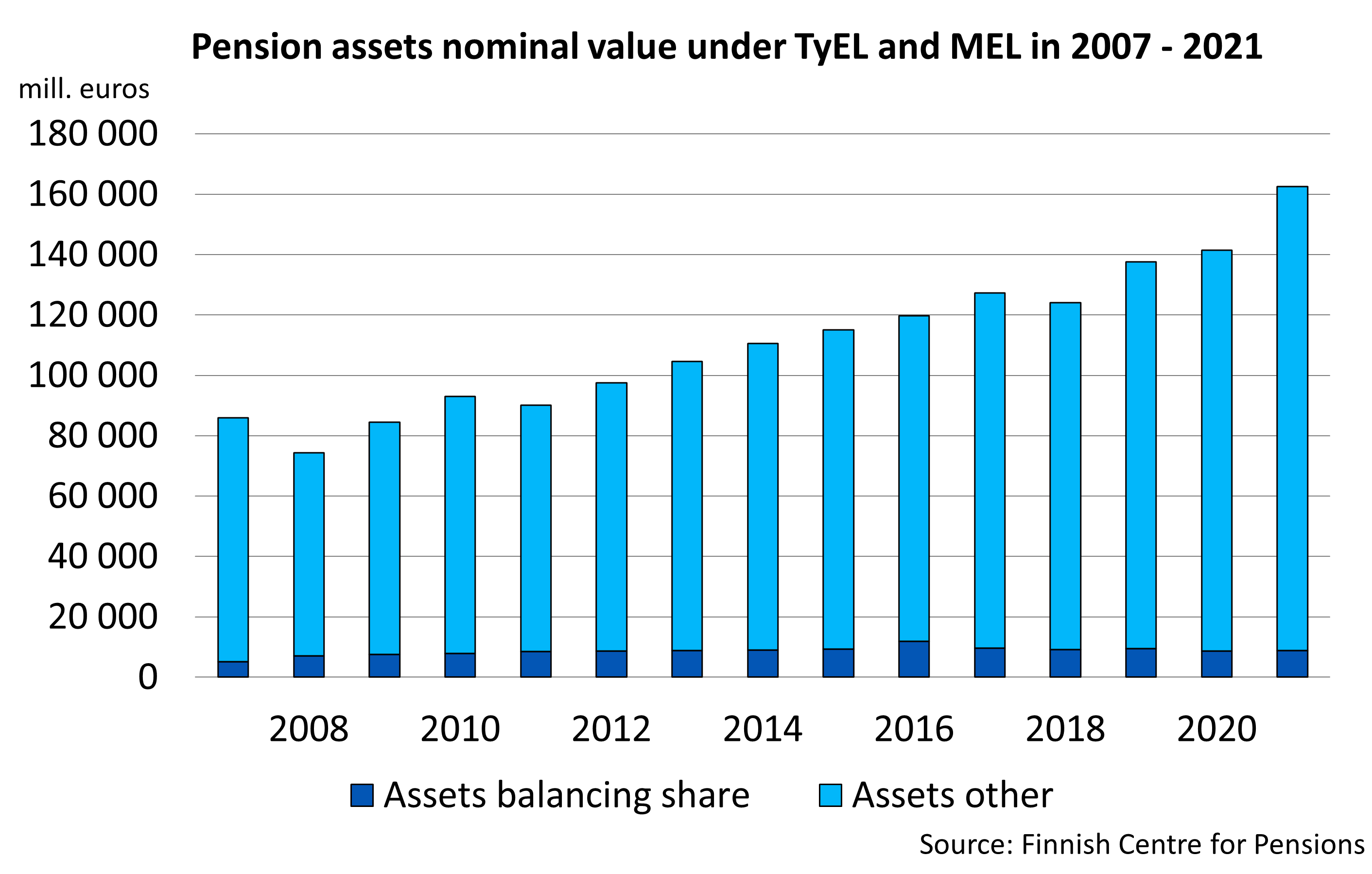 Pension assets nominal value under TyEL and MEL in 2007 - 2020