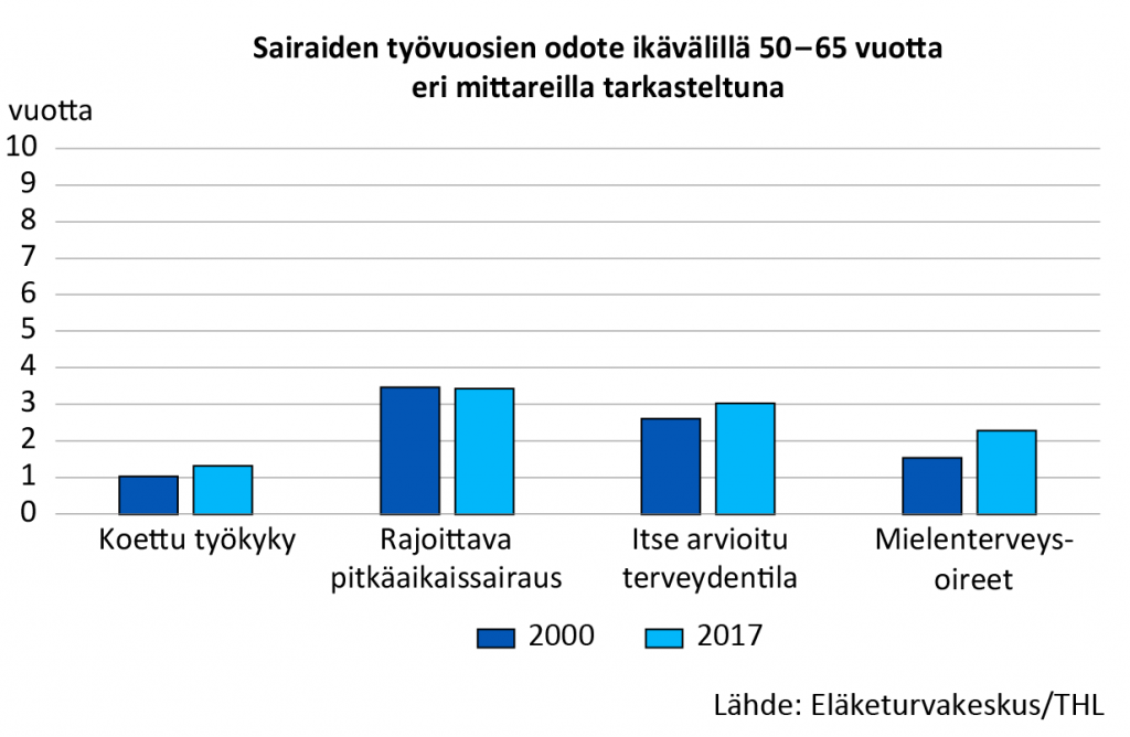 Sairaiden työvuosien odote ikävälillä 50–65 vuotta eri mittareilla tarkasteltuna. Vuosien 2000 ja 2017 välillä odote nousi koetun työkyvyn mittarilla 1 vuodesta 1,3 vuoteen. Rajoittavan pitkäaikaissairauden mittarilla sairaiden työvuosien odote pysyi lähes ennallaan 3,4 vuodessa. Itse arvioidun terveydentilan mittarilla odote nousi 2,6 vuodesta 3 vuoteen. Mielenterveysoireiden mittarilla odote nousi 1,5 vuodesta 2,3 vuoteen. 