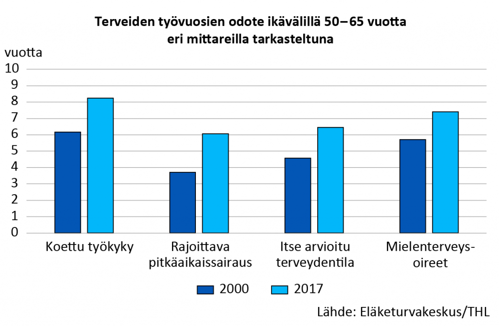 ) Terveiden työvuosien odote ikävälillä 50–65 vuotta eri mittareilla tarkasteltuna. Vuosien 2000 ja 2017 välillä odote nousi koetun työkyvyn mittarilla 6,2 vuodesta 8,2 vuoteen. Rajoittavan pitkäaikaissairauden mittarilla terveiden työvuosien odote nousi 3,7 vuodesta 6,1 vuoteen tutkimusjakson aikana. Itse arvioidun terveydentilan mittarilla odote nousi 4,6 vuodesta 6,5 vuoteen. Mielenterveysoireiden mittarilla odote nousi 5,7 vuodesta 7,4 vuoteen.