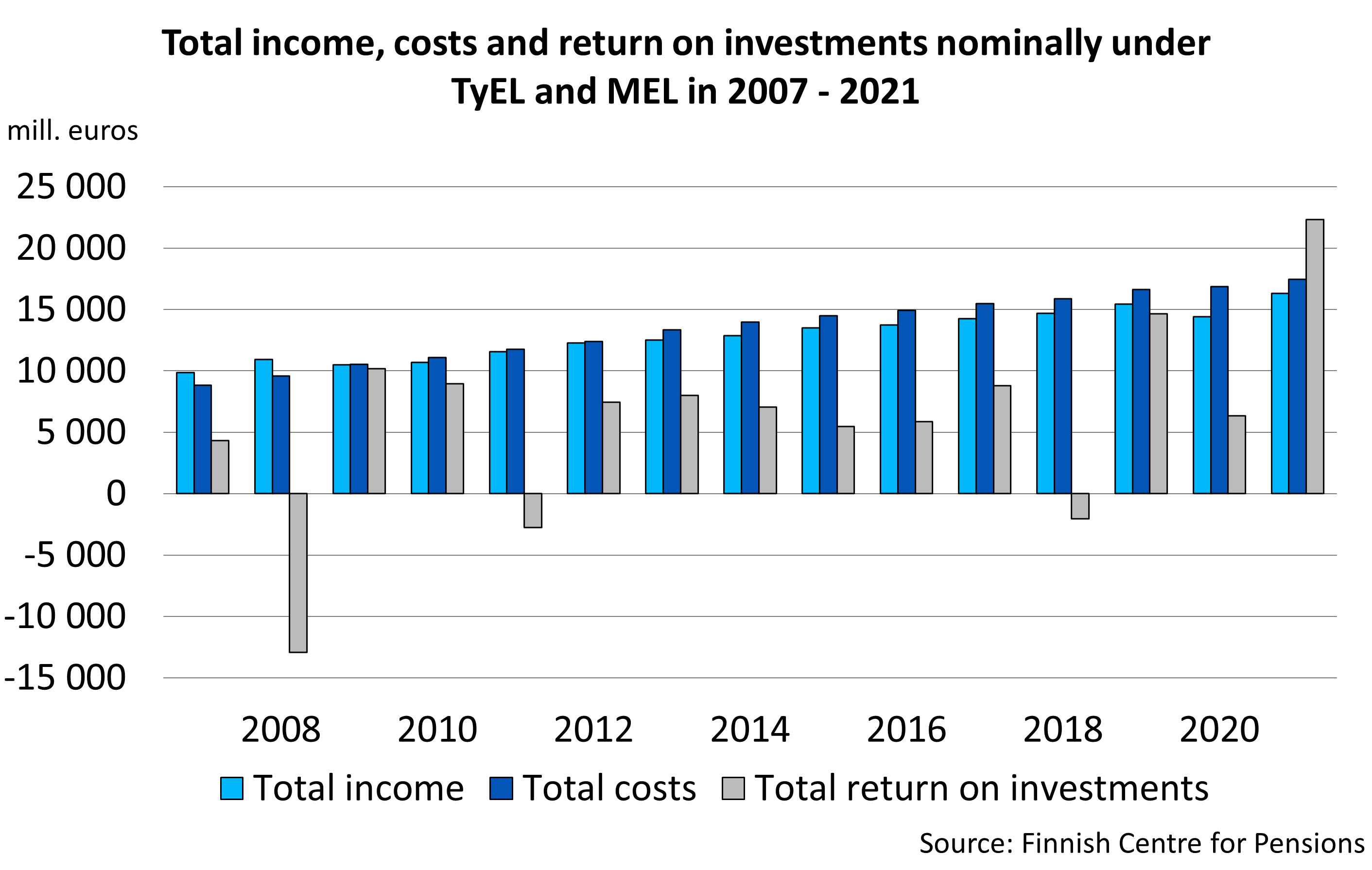 Total income, costs and return on investments nominally under TyEL and MEL in 2007 - 2020