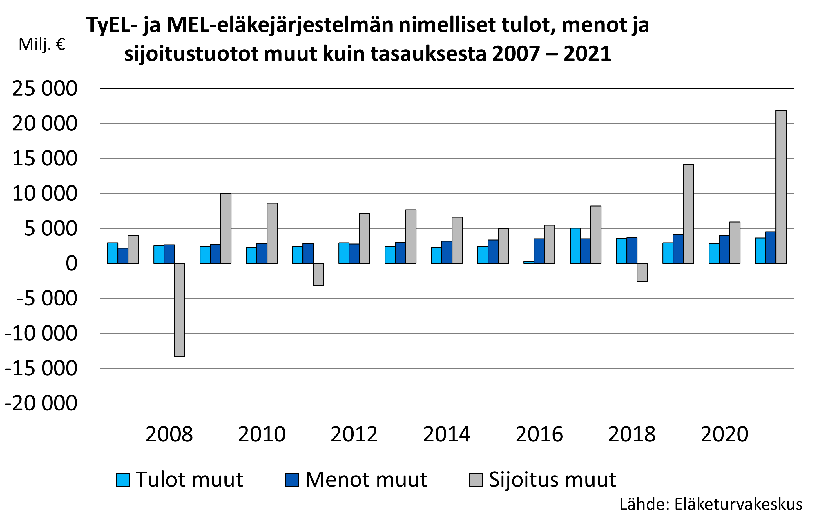 TyEL- ja MEL-eläkejärjestelmän nimelliset tulot, menot ja sijoitustuotot muut kuin tasauksesta 2007 – 2020