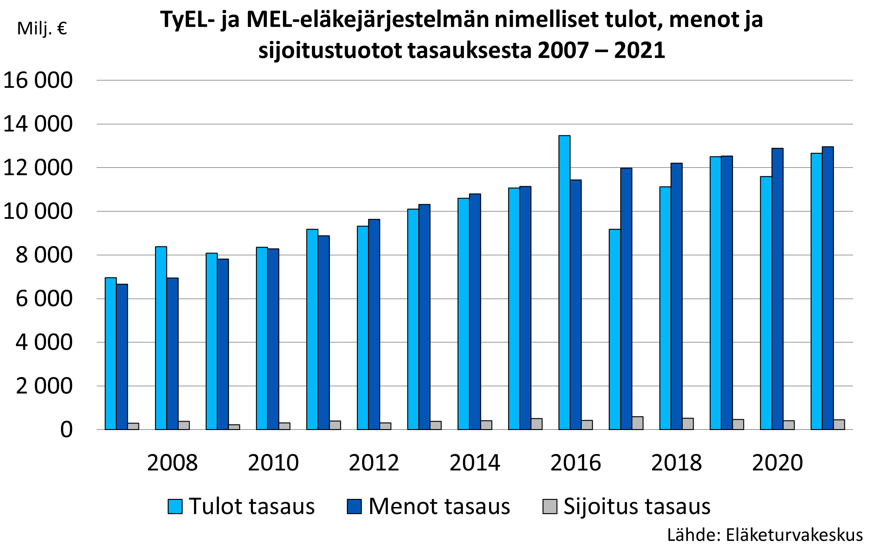 TyEL- ja MEL-eläkejärjestelmän nimelliset tulot, menot ja sijoitustuotot tasauksesta 2007 – 2020