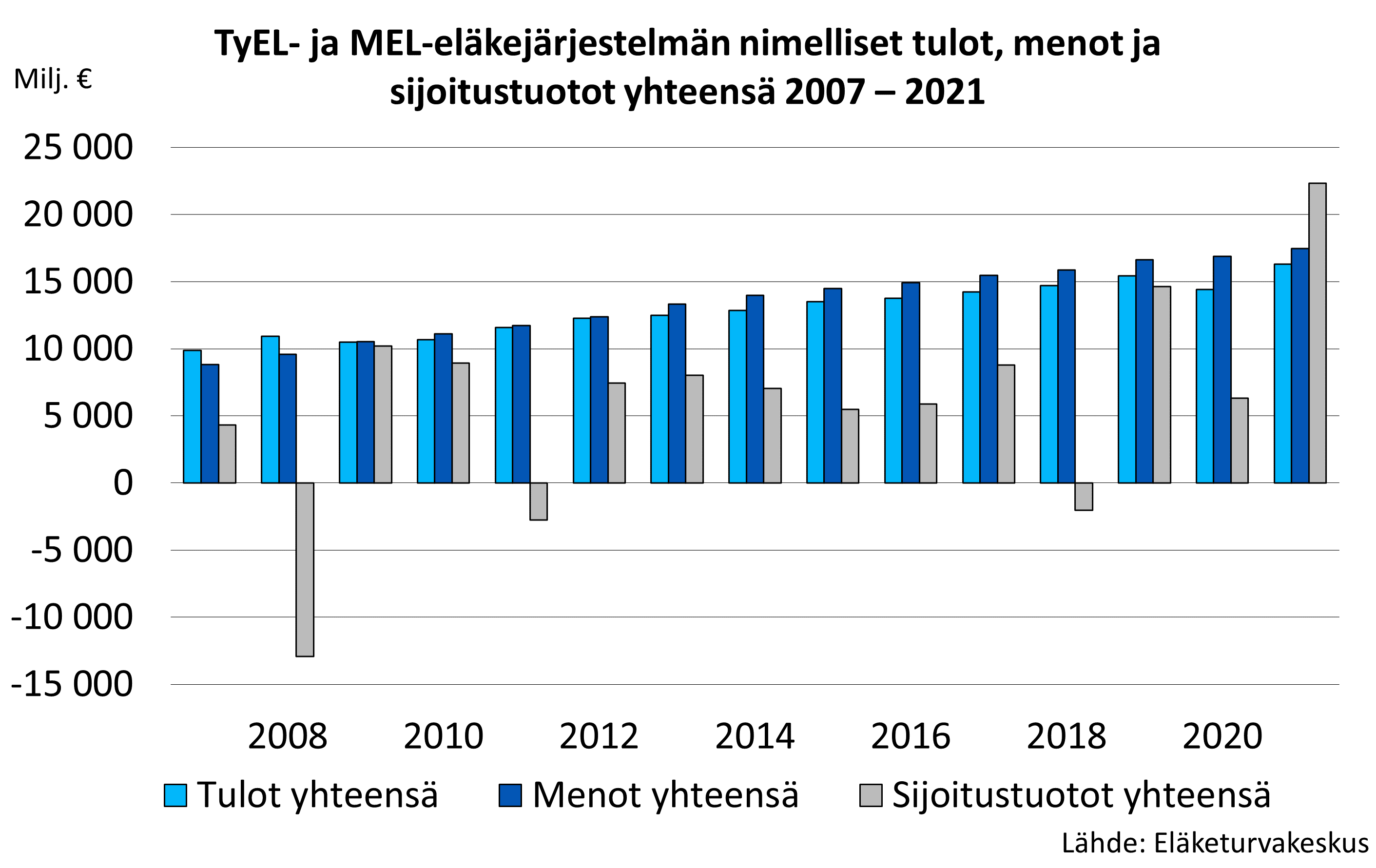 TyEL- ja MEL-eläkejärjestelmän nimelliset tulot, menot ja sijoitustuotot yhteensä 2007 – 2020