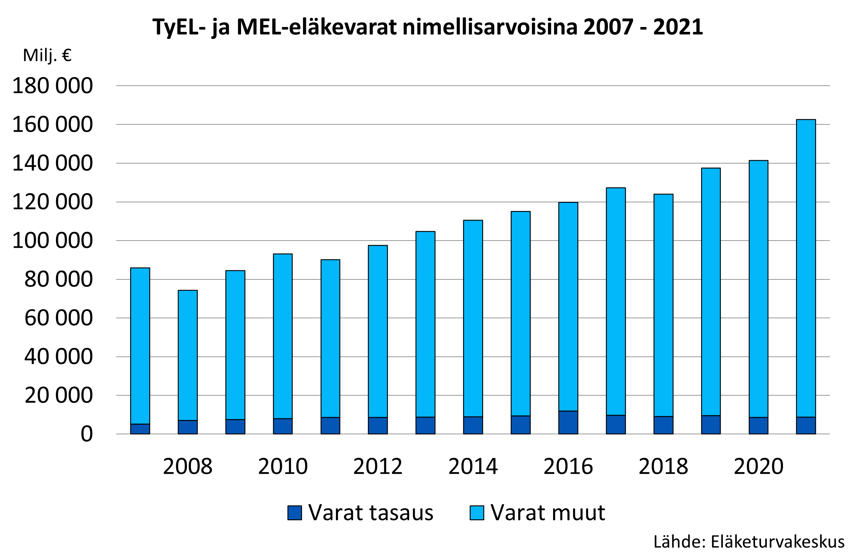 TyEL- ja MEL-eläkevarat nimellisarvoisina 2007 - 2020