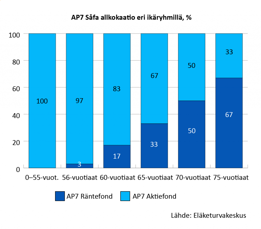 AP7-Såfassa allokaatio muuttuu säästäjä iän mukaan. Osakepainoa kevennetään yli 55—75-vuotiailla keskimäärin 16 prosenttiyksikköä viiden vuoden välein. 75-vuotiaalla osakepainoa on jäljellä 33 prosenttia.