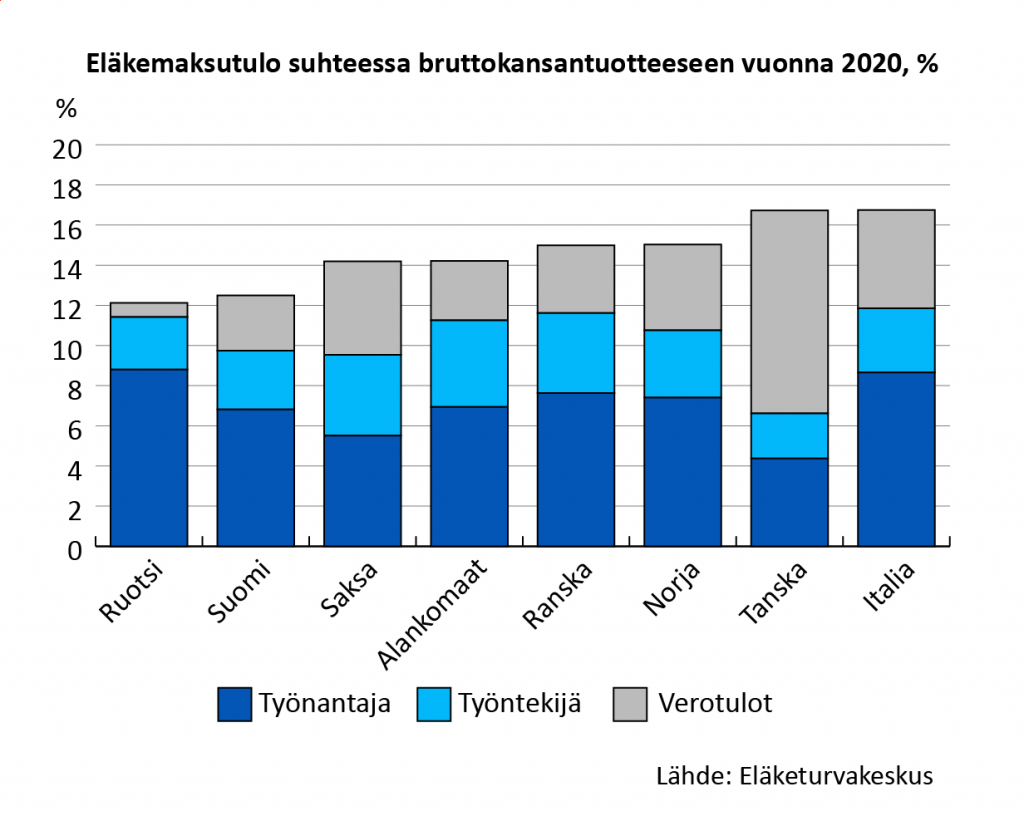 Työnantajan ja työntekijän maksuista sekä veroista kertynyt eläkemaksutulon määrä suhteessa BKT:hen (%) vertailumaissa vuonna 2020. 