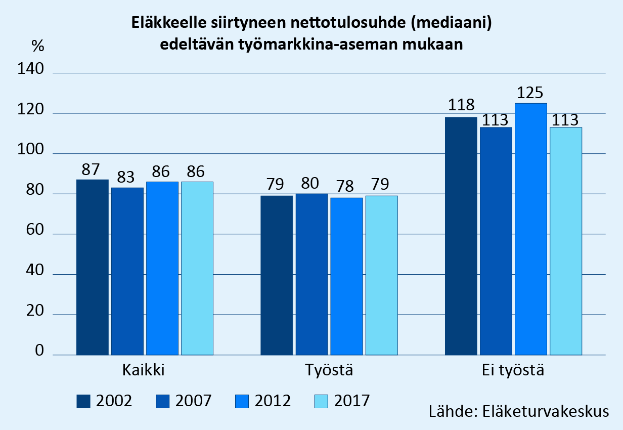 Eläkkeelle siirtyneiden nettotulosuhde oli keskimäärin vuonna 2002 87 prosenttia, vuonna 2007 83 prosenttia, vuonna 2012 ja 2017 86 prosenttia. Nettotulosuhde on keskimääräistä matalampi työstä eläkkeelle siirtyneillä, vuosina 2002, 2007, 2012 ja 2017 78–80 prosenttia. Ja vastaavasti keskimääräistä korkeampi ei työstä eläkkeelle siirtyneillä, vuosina 2002, 2007, 2012 ja 2017 113–125 prosenttia. Lähde: Rantala, Pyy-Martikainen ja Riihelä 2021.