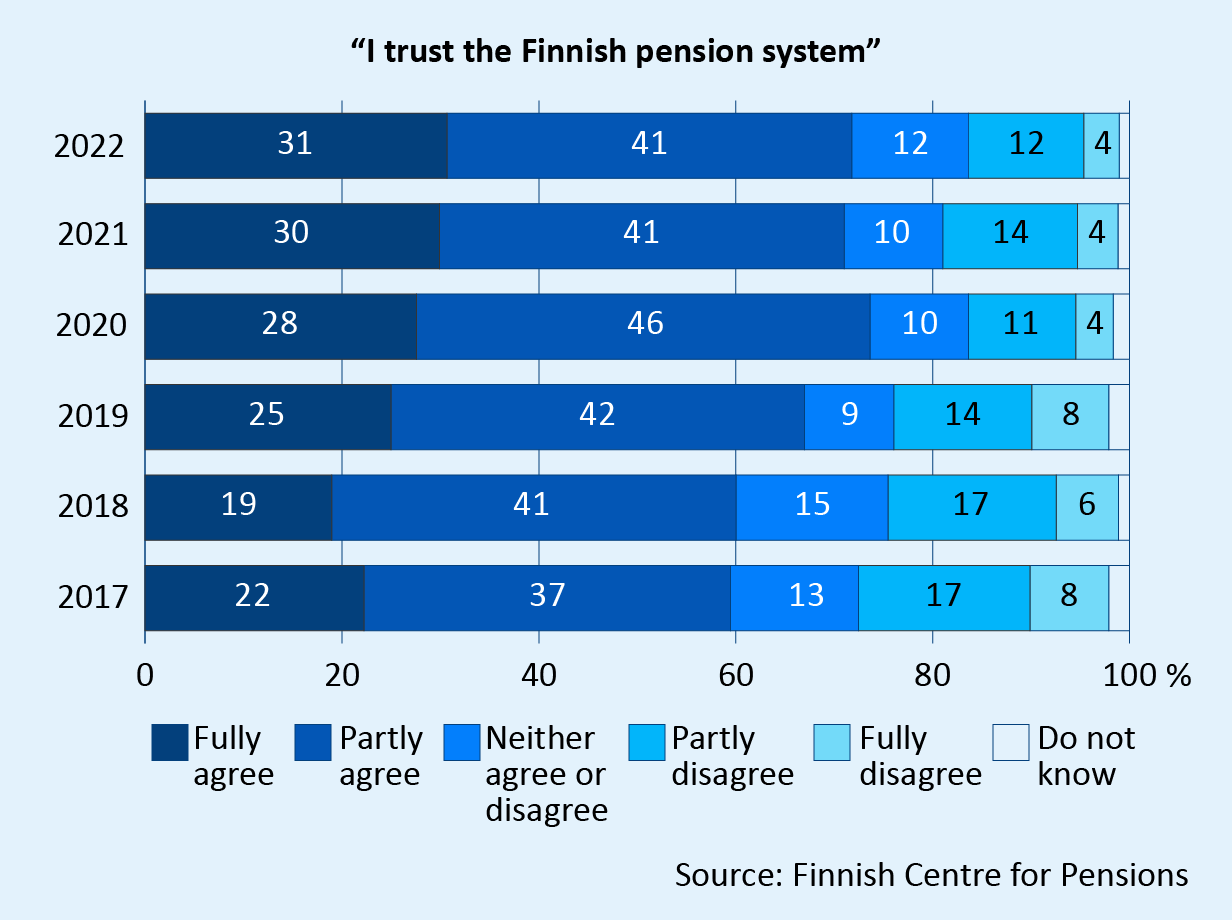 Replies in 2017–2022 to the statement “I trust the Finnish pension system.” The share of persons taking a critical stance towards the pension system in Finland has dropped from 25% to 16% in the last six years. The share of persons taking a positive stance has risen from 59% to 72%. Source: Finnish Centre for Pensions.