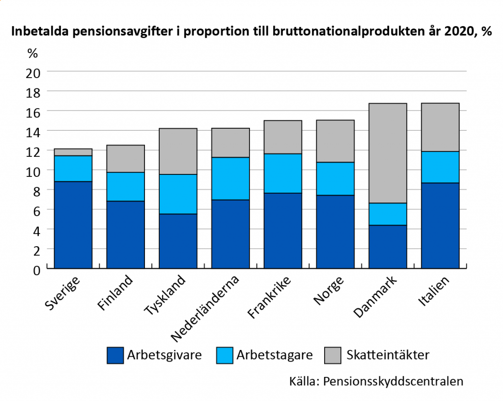 Arbetsgivar- och arbetstagaravgifter och skatter som andel av BNP (%) 2020 i utvalda länder. 