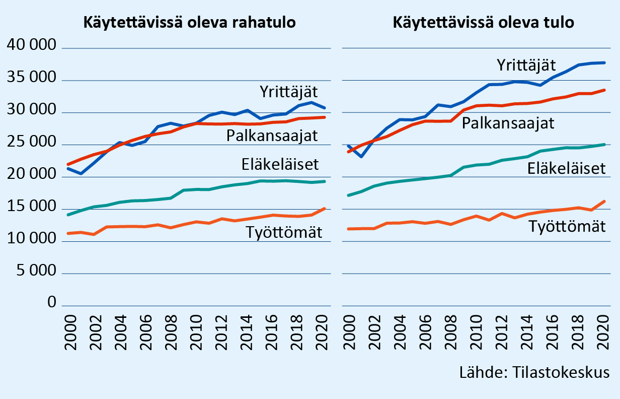 Käytettävissä olevat rahatulot ja käytettävissä olevat tulot vuosina 2000–2020. Molemmissa kuvioissa esitetty tulot erikseen palkansaajilla, yrittäjillä, eläkeläisillä ja työttömillä. Käytettävissä olevat rahatulot ovat yrittäjillä nousseet 21 000 eurosta 31 000 euroon, palkansaajilla   22 000 eurosta 29 000 euroon Eläkeläisillä rahatulot ovat nousseet 14 000 eurosta 19 000 euroon ja työttömillä 11 000 eurosta 15 000 euroon. Käytettävissä olevat tulot ovat nousseet yrittäjillä 25 000 eurosta 38 000 euroon, palkansaajilla 24 000 eurosta 33 000 euroon, eläkeläisillä 17 000 eurosta 25 000 euroon ja työttömillä 12 000 eurosta 16 000 euroon. Lähde Tilastokeskus.