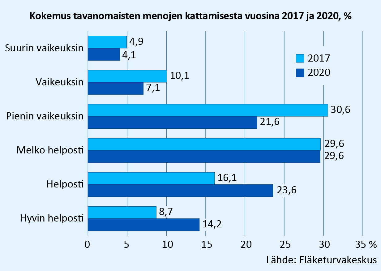 Kokemus tavanomaisten menojen kattamisesta 2017 ja 2020. Vastaajista 37,8 prosenttia koki menojen kattamisen helpoksi tai hyvin helpoksi vuonna 2020, mikä on 13 prosenttiyksikköä suurempi osuus kuin 2017. Eninten vuodesta 2017 pienentyi pieniä vaikeuksia kokeneiden osuus, 9 prosenttiyksiköllä. Lähde: Eläketurvakeskus.