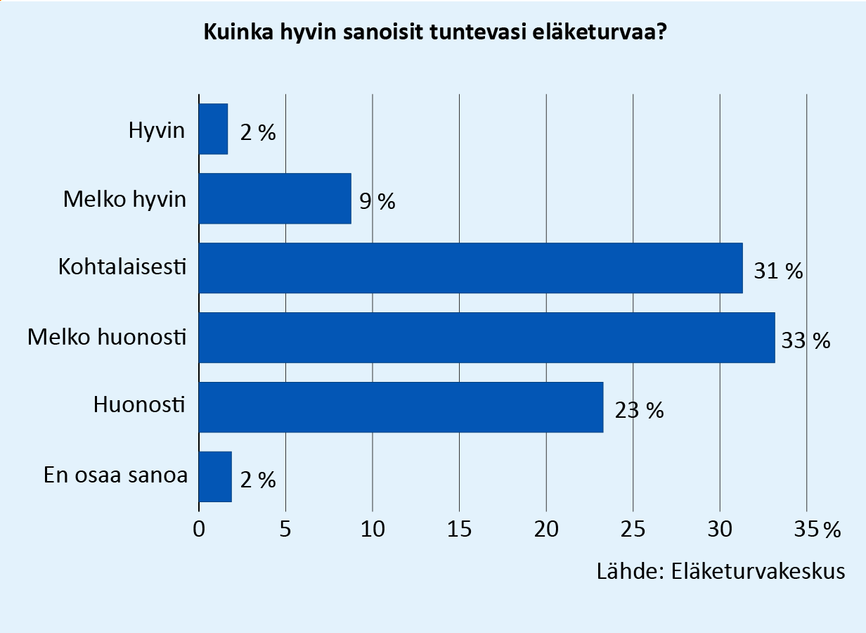 Kuinka hyvin sanoisit tuntevasi eläketurvaa? Vastaajista eläketurvaa kokee tuntevansa hyvin 2 %, melko hyvin 9 %, kohtalaisesti 31 %, melko huonosti 33 %, huonosti 23 %, ei osaa sanoa 2 %. Lähde: Eläketurvakeskus.