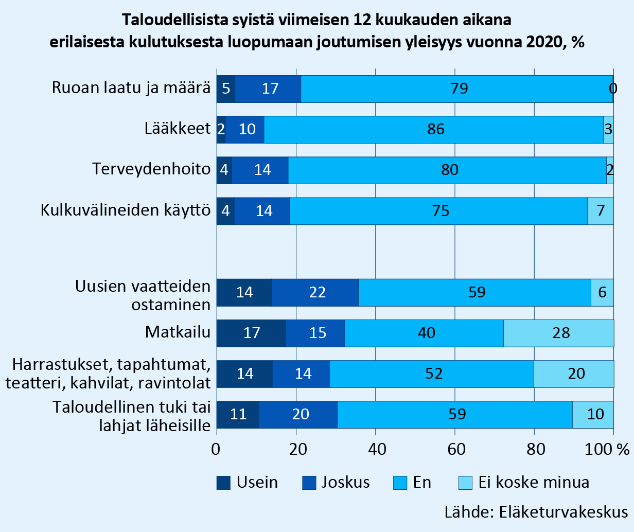 Vastaajista 28–36 prosenttia oli joutunut luopumaan vapaa-ajan kulutuksesta tai uusien vaatteiden ostamisesta usein tai joskus vuonna 2020. Lääkkeiden ostamisesta oli luopunut usein tai joskus 12 prosenttia, ruoan laadusta tai määrästä 22 prosenttia. Lähde: Eläketurvakeskus.