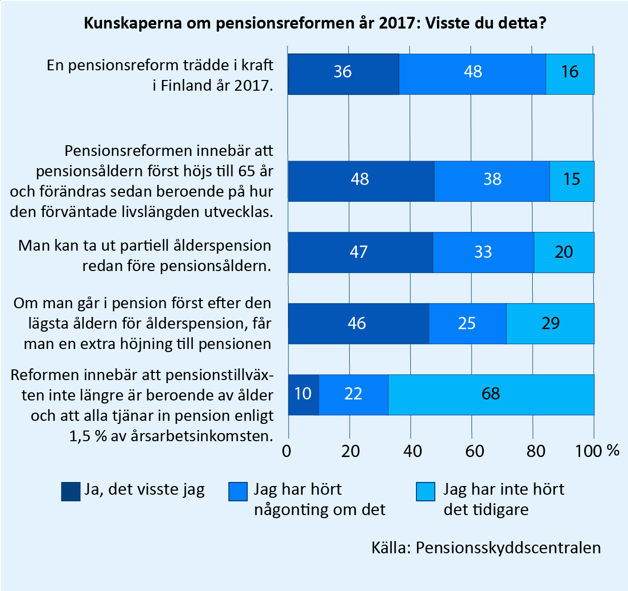 Stapeldiagram om kunskaperna om pensionsreformen år 2017. Visste du att en pensionsreform trädde i kraft i Finland år 2017? Av svararna visste 36 % om saken, 48 % hade hört någonting, 48 % visste att pensionsåldern höjs och 38 % hade hört någonting om det. Ändå visste bara 10 % att de åldersavhängiga intjäningsprocenterna avskaffades, medan 22 % hade hört någonting om saken. Källa: Pensionsskyddscentralen.