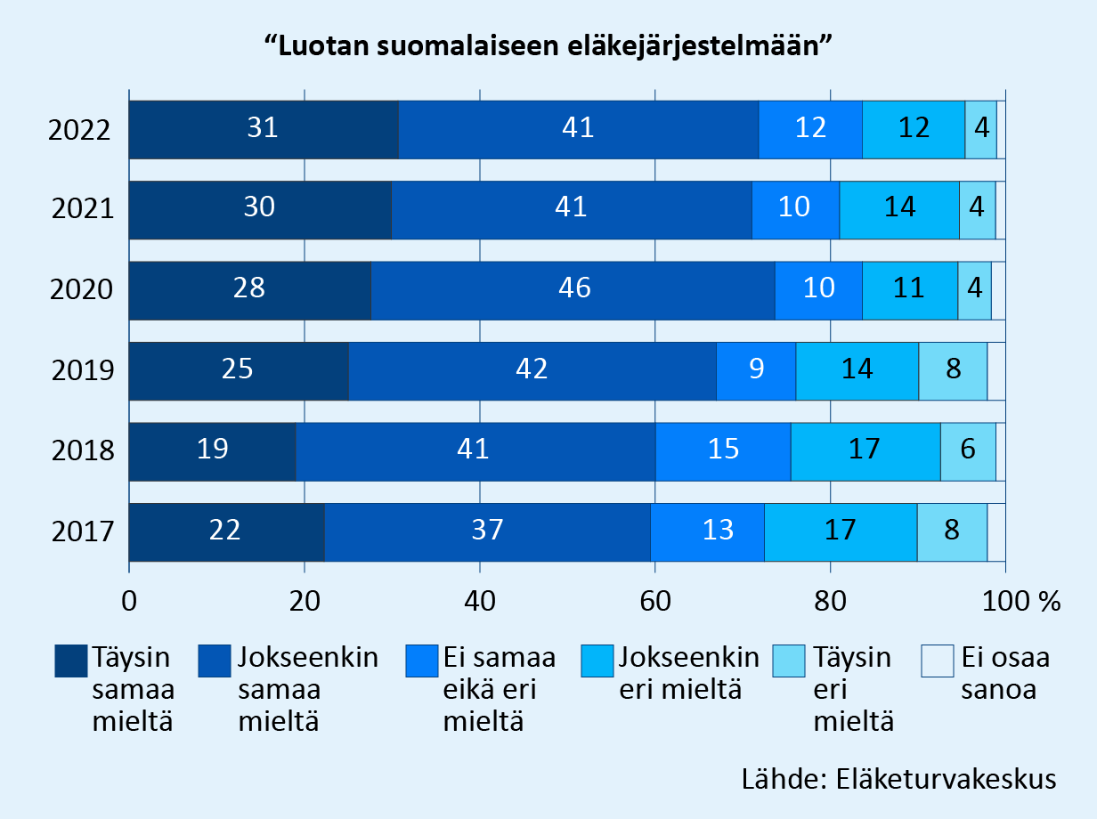 Väittämä: Luotan suomalaiseen eläkejärjestelmään. Vastaukset vuosina 2017–2022. Kriittisesti eläkejärjestelmään suhtautuvien osuus on laskenut 25 %:sta 16 %:iin kuuden vuoden aikana. Kun taas myönteisesti suhtautuvien osuus nousi 59 %:sta 72 %:iin. Lähde: Eläketurvakeskus.