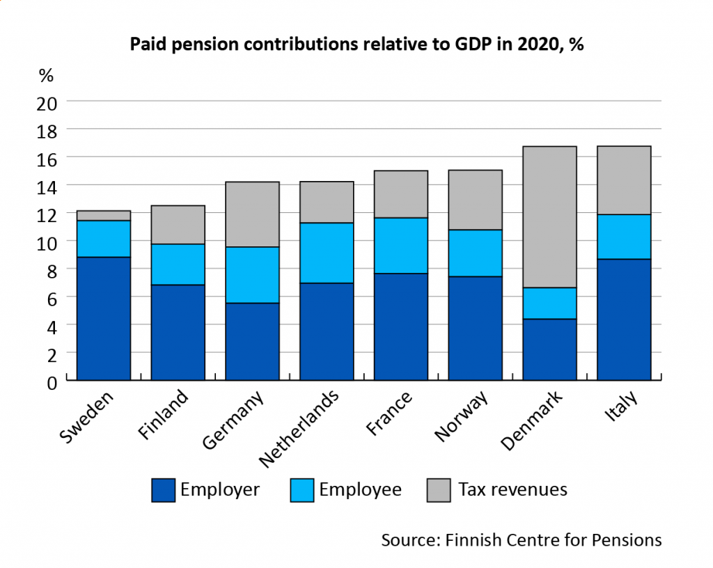 Accrued pension contribution income from employer and employee contributions and taxes as a share of GDP (%) in 2020 in selected countries. 