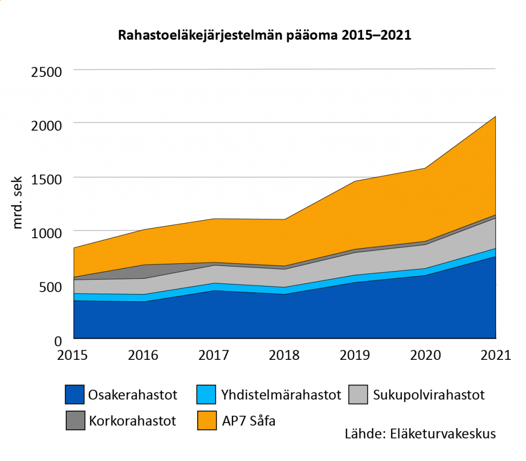 Rahastoeläkejärjestelmän pääoma jaettuna eri rahastotyyppeihin vuosina 2015-2021. Eniten pääomaa on valtiollisessa Såfassa, toiseksi eniten yksityisissä osakerahastoissa.