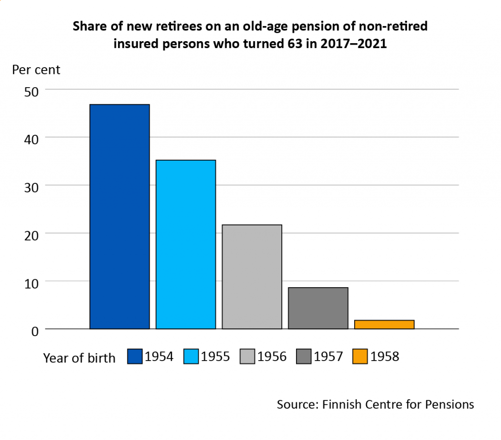 Share of new retirees on an old-age pension of non-retired insured persons who turned 63 in 2017-2021