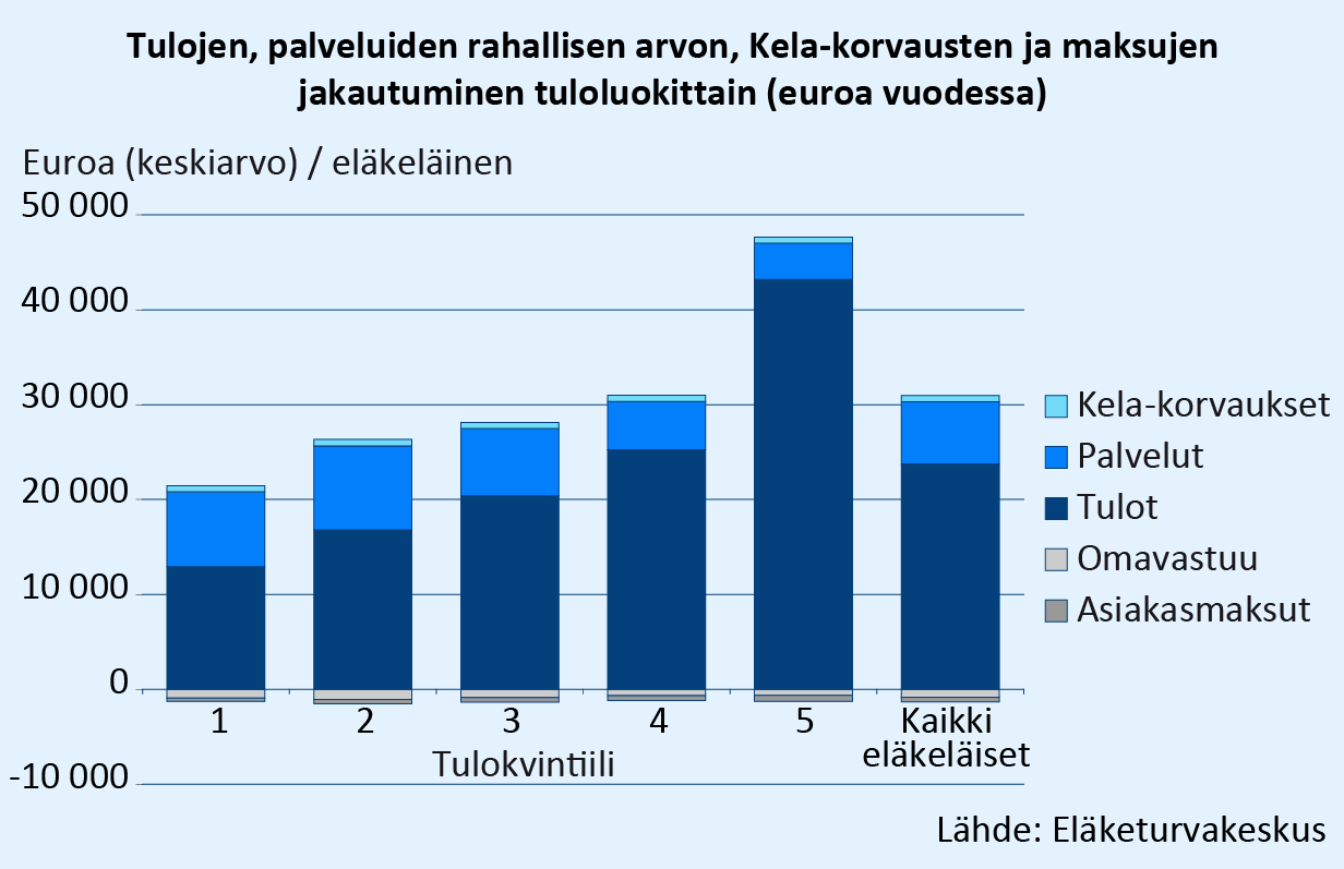 Eläkeläisten vuoden 2015 aikana käyttämien palveluiden rahallinen arvo oli keskimäärin 6 500 euroa eläkeläistä kohden. Maksetut asiakasmaksut kattoivat tästä 12,7 prosenttia. Alimmassa tuloryhmässä palveluiden rahallinen arvo oli vajaat 8 000 euroa ja ylimmässä tuloryhmässä vajaat 4 000 euroa. Lähde: Eläketurvakeskus.