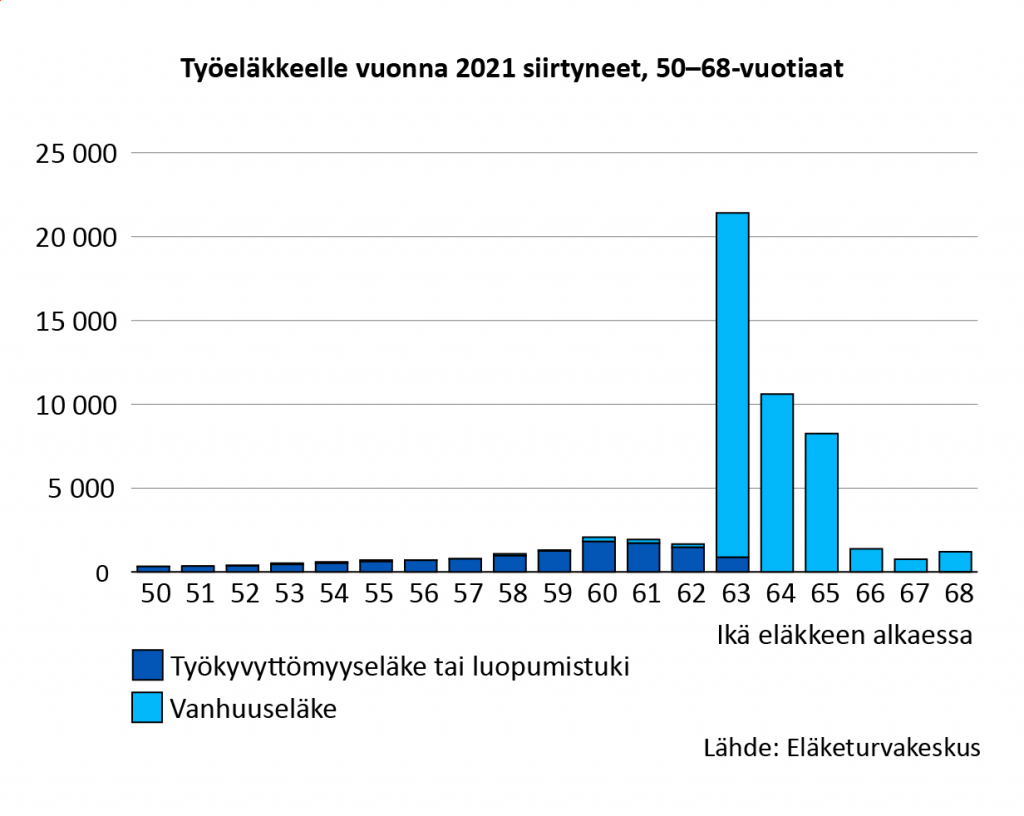 Vuonna 2021 selvästi yleisin ikä jäädä eläkkeelle oli 63 vuotta. Seuraavina olivat 64- ja 65-vuotiaat. 