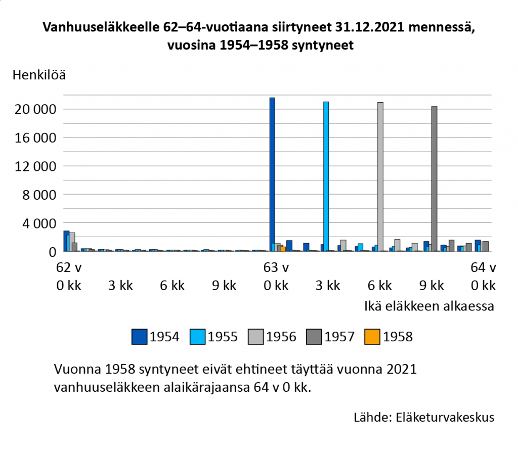 Vuosina 1955-1957 syntyneiden vanhuuseläkkeelle siirtymisen huippukohta on siirtynyt kolme kuukau-della ikäluokasta seuraavaan vanhuuseläkkeen alaikärajan tahdissa. Näistä ikäluokista yli 20 000 vakuu-tettua on jäänyt vanhuuseläkkeelle heti ikärajan täyttämisen jälkeen. 