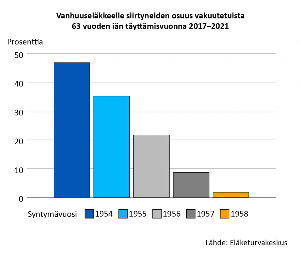 Vanhuuseläkkeelle siirtyneiden osuus vakuutetuista 63 vuoden iän täyttämisvuonna 2017-2021