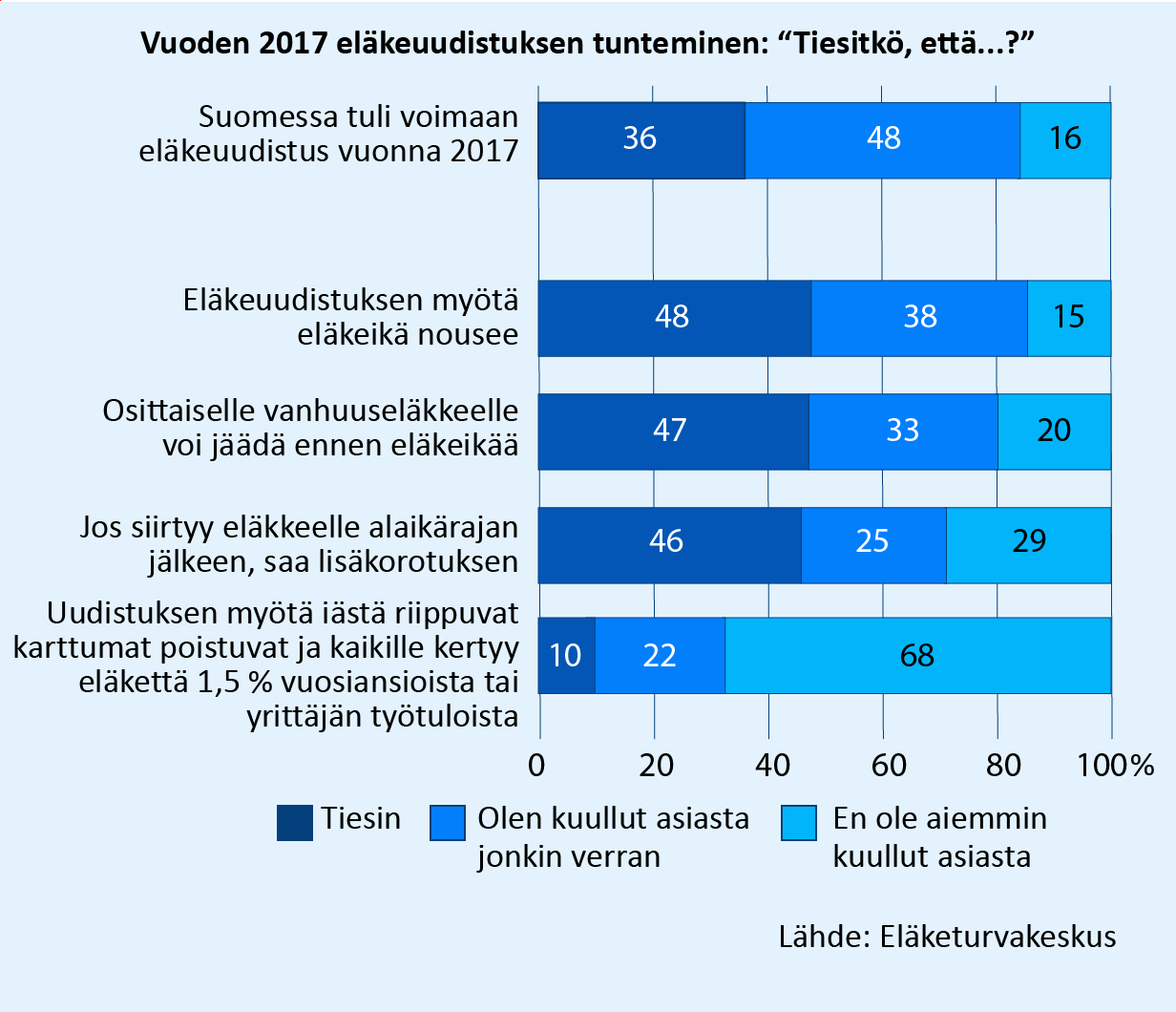 Tiesitkö, että Suomessa tuli voimaan eläkeuudistus vuonna 2017? Vastaajista 36 % tiesi, 48 % oli kuullut jonkin verran. 48 % tiesi, että eläkeikä nousee ja 38 % oli kuullut siitä jonkin verran. Kuitenkin vain 10 % tiesi ja 22 % oli kuullut jonkin verran, että iästä riippuvat karttumat poistuvat. Lähde: Eläketurvakeskus.
