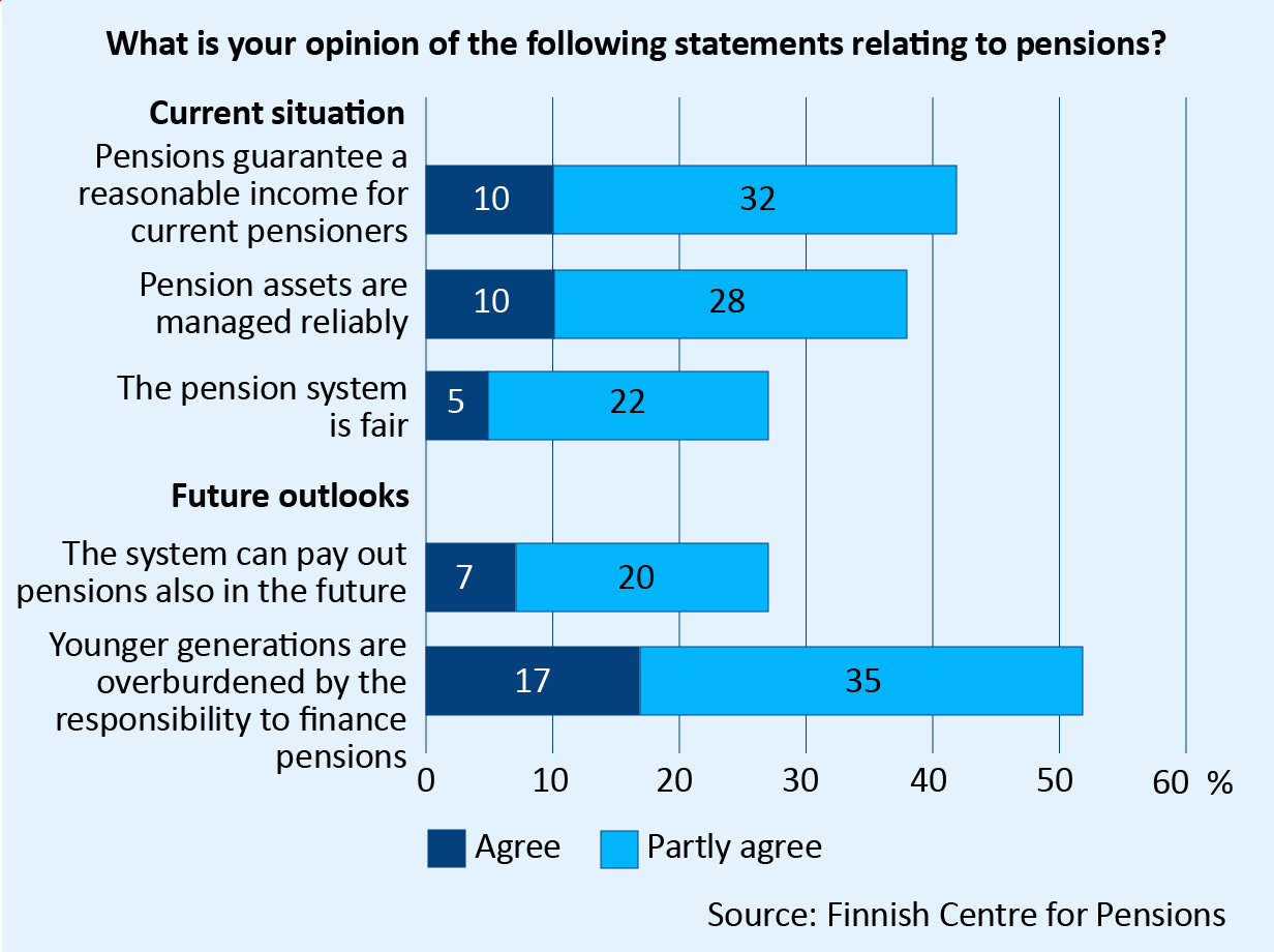 Bar chart. Share of persons who agree or partly agree with statements relating to views on the current and future status of pensions. Source: Finnish Centre for Pensions.