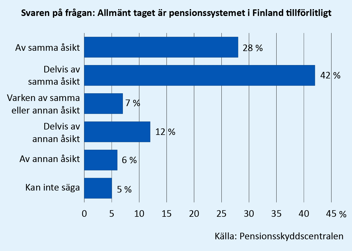 Svaren på frågan: Allmänt taget är pensionssystemet i Finland tillförlitligt. Sammanlagt 70 % av svararna var av samma eller delvis samma åsikt. Delvis av annan åsikt och av annan åsikt var sammanlagt 18 % av svararna. Källa: Pensionsskyddscentralen.
