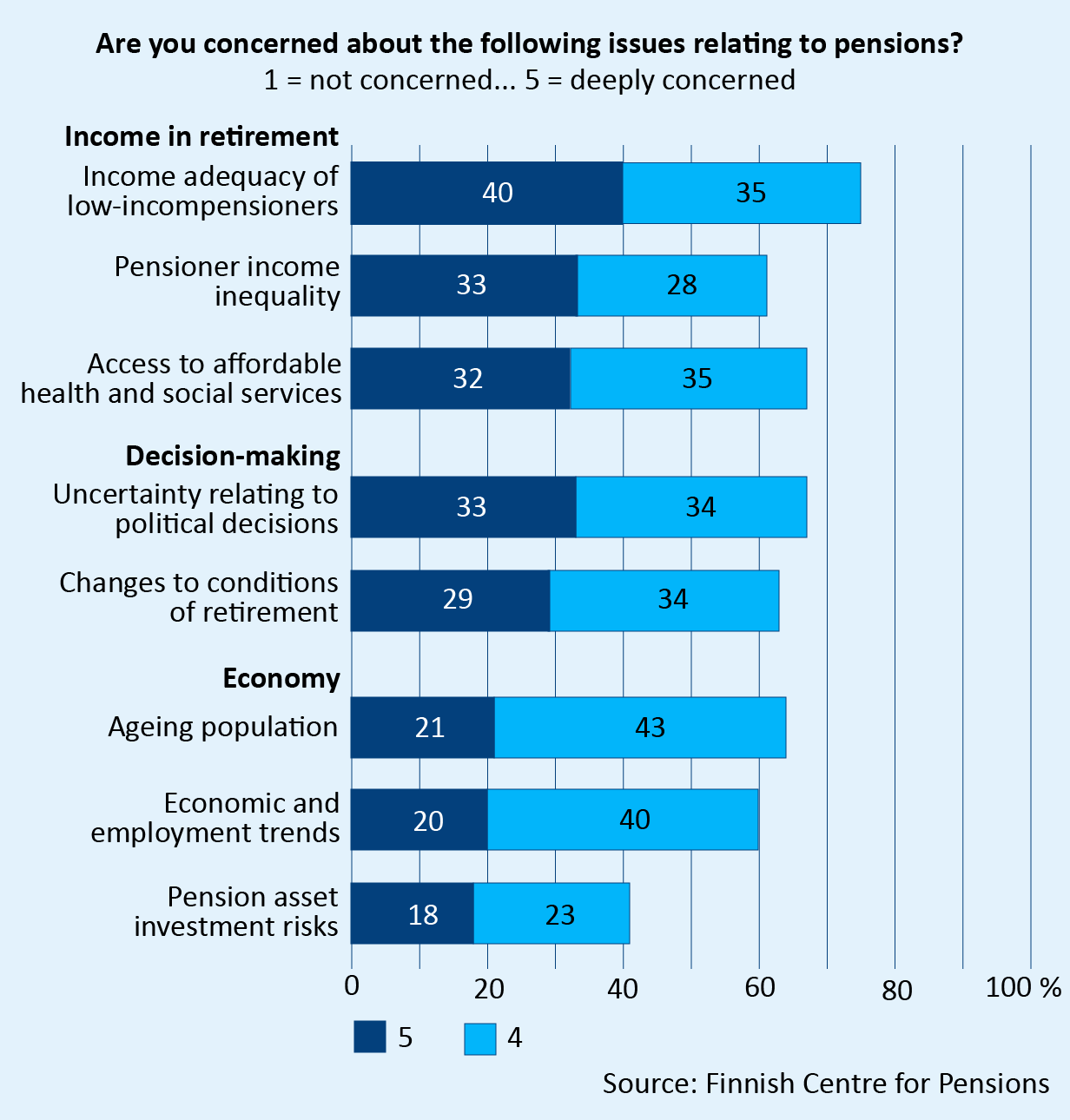 Replies to statement “Are you concerned about the following issues relating to pensions?” For example, 75% of the respondents were fairly concerned or very concerned about the livelihood of low-income pensioners. The study examined the degree of concern for income in retirement, decision making and economic factors. Source: Finnish Centre for Pensions.
